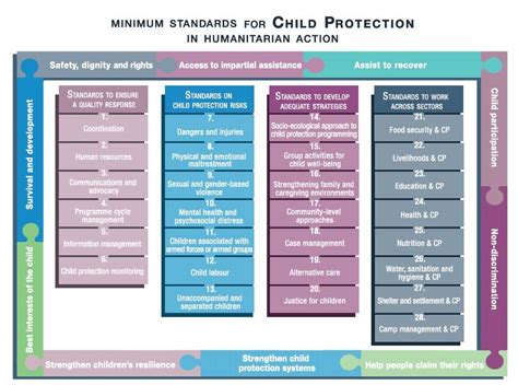 Image result for Child Protection Model