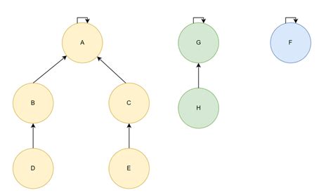 Disjoint Set Node എന്നതിനുള്ള ഇമേജ് ഫലം