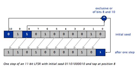 Image result for LFSR Table