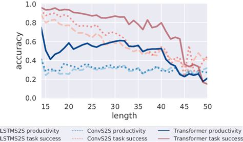 Image result for Task Accuracy Check