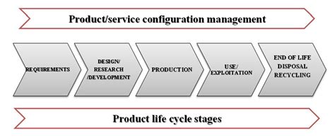 Image result for Configuration Management Flow Chart