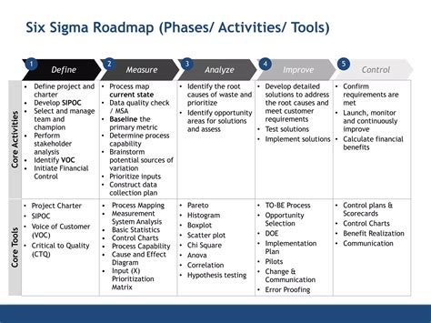 Image result for Problem Mapping Six Sigma