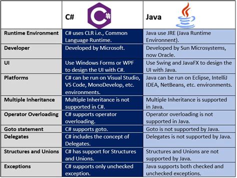 Image result for C# vs Java