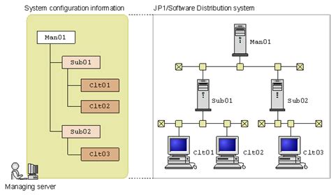 Image result for System Configuration Chart