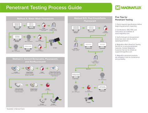 Toradh íomhá ar Penetrant Testing Process