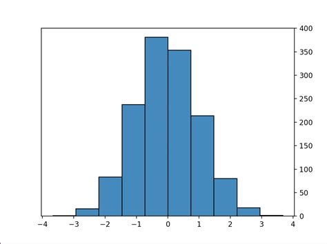 Image result for Customizing Histogram in Python