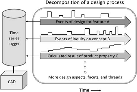 Image result for Example of Time Series Design