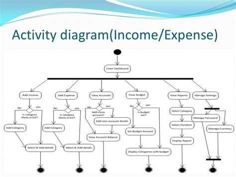 تصویر کا نتیجہ برائے Activity Diagram for Expense Tracker System Project in Python