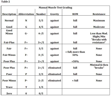 Toradh íomhá ar Manual Muscle Testing Elbow Extension