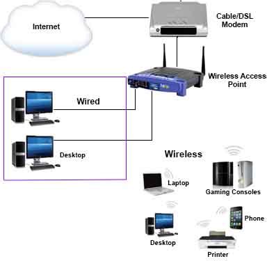 Image result for Set Up Wireless LAN Network