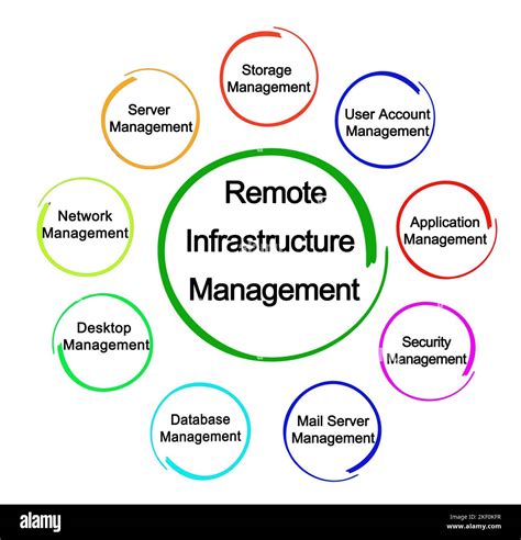 Image result for Management Interface Types Remote