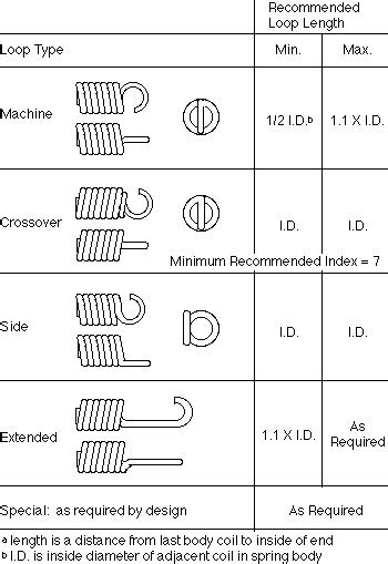 Image result for Extension Spring Hook Types