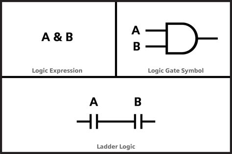 Image result for Flowchart for Ladder Logic
