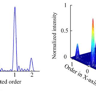 Image result for Intensity Pattern for Diffraction Grating