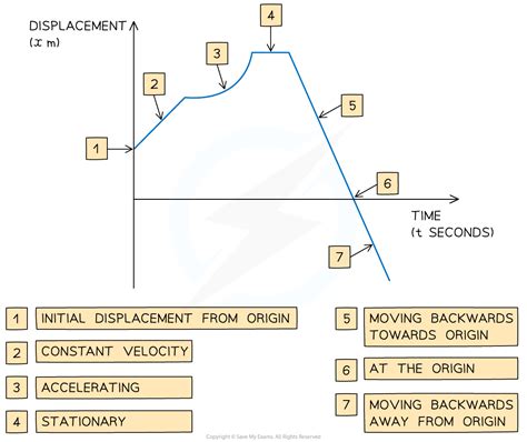 Image result for High Quality Displacement Time Graph