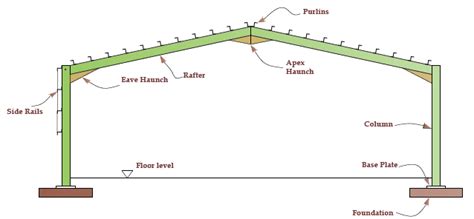 Toradh íomhá ar Steel Frame Structure Design