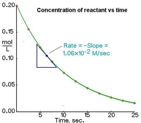 Image result for Rate of Reaction Against Time Graph