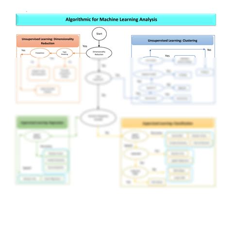 Image result for Machine Learning Academic Flowchart