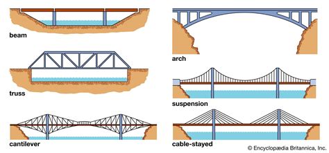 Afbeeldingsresultaten voor Bridge Types and Designs