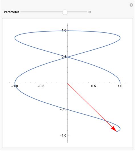 Afbeeldingsresultaten voor Mathematica Parametric Plot