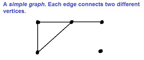 Afbeeldingsresultaten voor Simple Undirected Graph