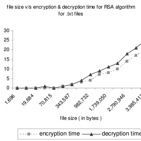 Afbeeldingsresultaten voor Time Take to Decrypt a File