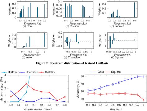 Image result for Spectral Graph Neural Networks