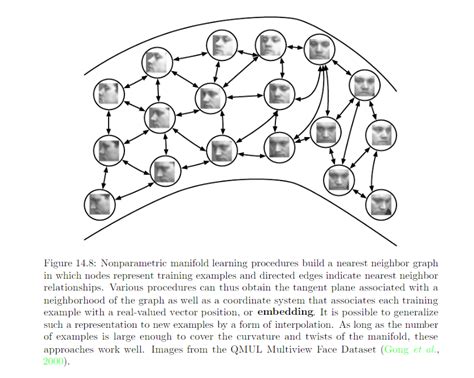 Image result for Autoencoder Manifold Learning Graph
