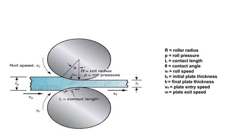 Toradh íomhá ar Rolling Process