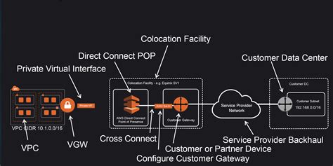 Image result for AWS DX Node