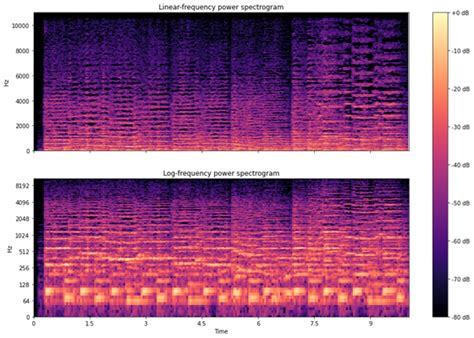 Image result for Visualizing Audio Spectrogram