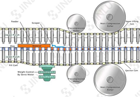 Image result for Tablet Compression Process Diagram