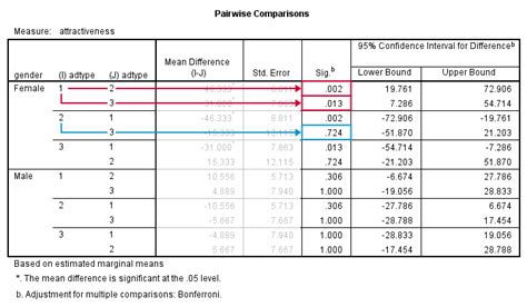 Toradh íomhá ar Tutorial Anova SPSS Data Pertanian