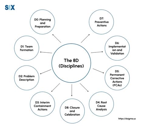Image result for 8D Model Problem Solving
