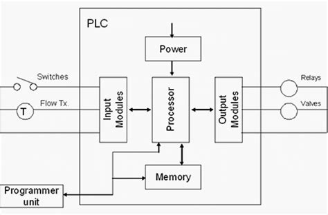 Toradh íomhá ar plc Input Module Block Diagram