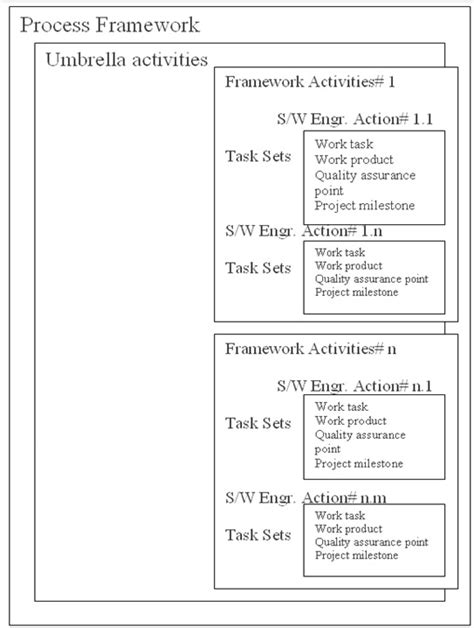 Image result for Software Process Framework Diagram