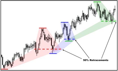 Afbeeldingsresultaten voor Chart Patterns Tutorial