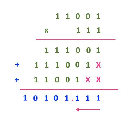 How to Perform Binary Multiplication に対する画像結果