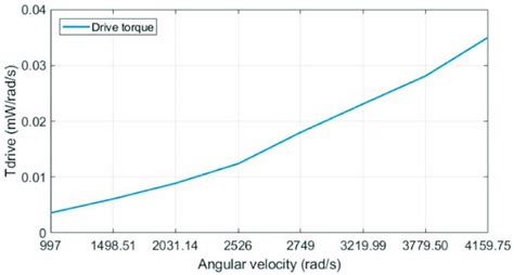 Image result for Torque Andgular Velocity