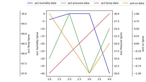 Image result for Spines How Do They Work Matplotlib