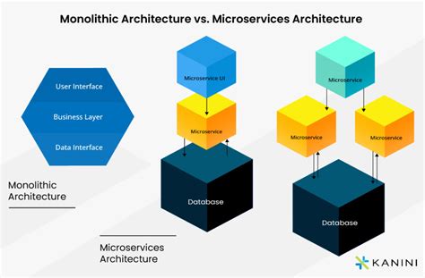 Afbeeldingsresultaten voor Modular Arch Flow Mobile Dev