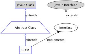 Image result for Java Class Chart