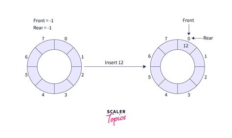 Simple Code for Circular Queue に対する画像結果
