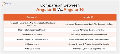 Image result for Angular 16 Key Features