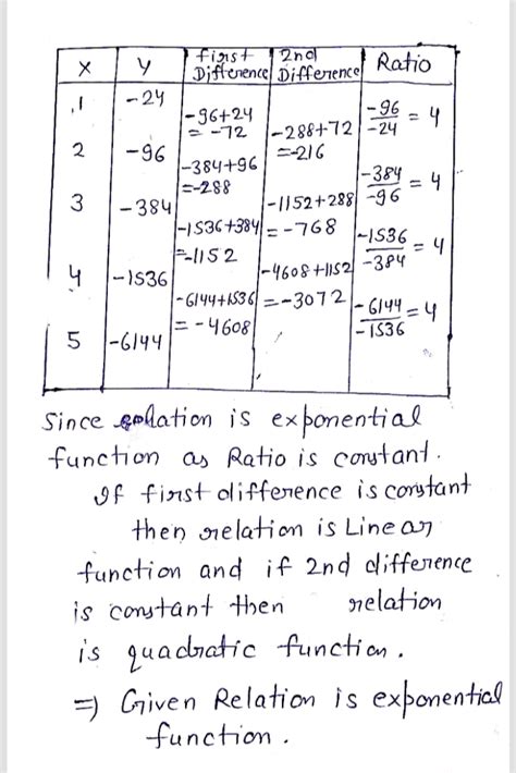 Image result for Second Differences First Differences