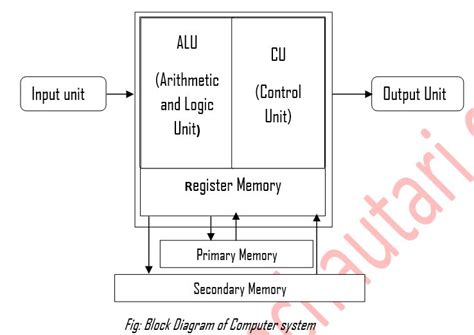 Toradh íomhá ar Block Diagram of a Computer System