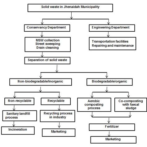 Image result for Waste Stream Flow Chart
