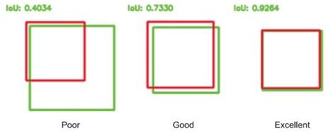Résultat d’images pour Intersection Over Union Bounding Box