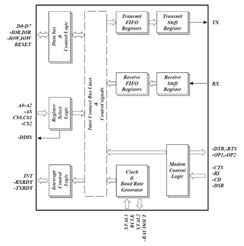 Image result for Serial Communication Diagram