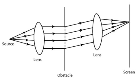Toradh íomhá ar Types of Diffraction Patterns